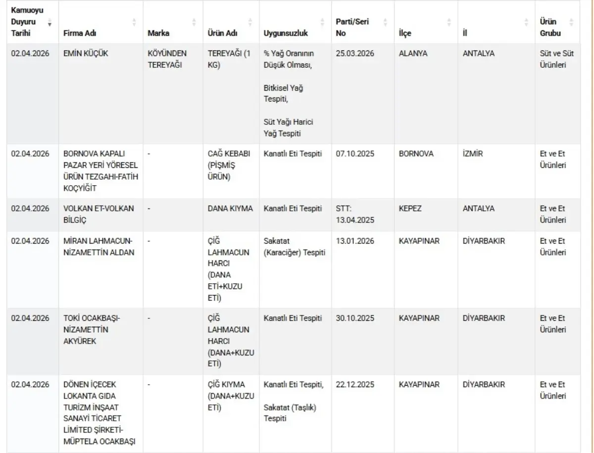 Tarım ve Orman Bakanlığı 25 Yeni Taklit‑Tağiş Gıdayı Listeye Ekledi