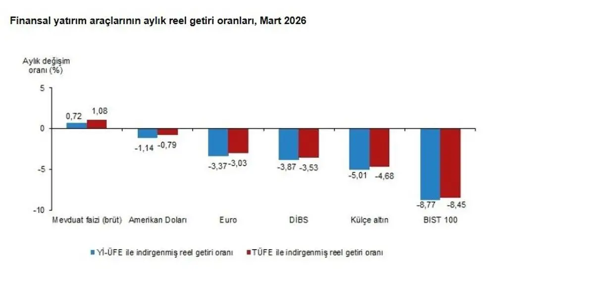Mart 2026’da Mevduat Faizleri Rekor Reel Getiri Sağladı