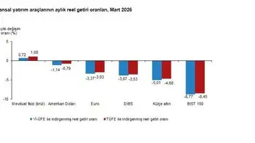 Mart 2026’da Mevduat Faizleri Rekor Reel Getiri Sağladı