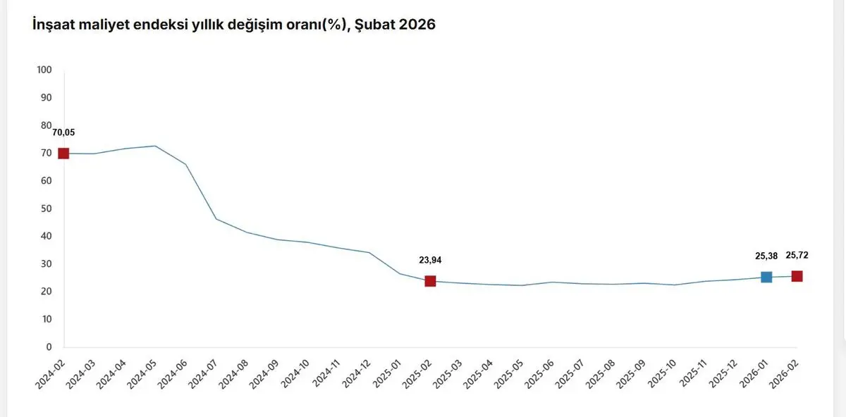 Şubat 2026’da İnşaat Maliyetleri %25,72 Artış Gösterdi
