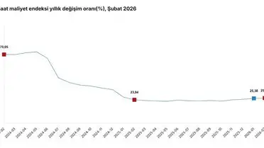 Şubat 2026’da İnşaat Maliyetleri %25,72 Artış Gösterdi