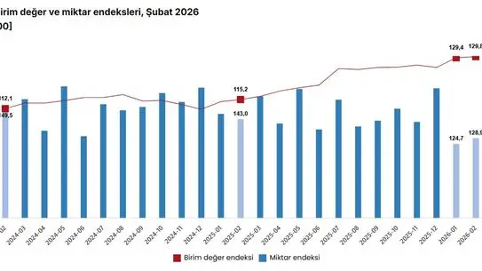 Şubat 2026'da Dış Ticaret Haddı 6,3 Puan Artarak 92,7'ye Ulaştı