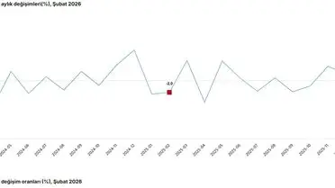Şubat 2026'da Sanayi Üretimi %2,2 Yıllık Artış Gösterdi