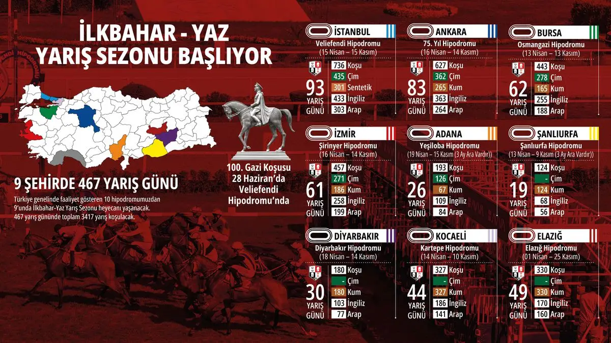 Türkiye'nin Önemli Şehirlerinde At Yarışı Sezonu Açıldı