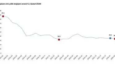 Şubat 2026'da Türkiye'nin Ciro Performansı: Sanayi, İnşaat ve Hizmet Sektörlerinde Artış