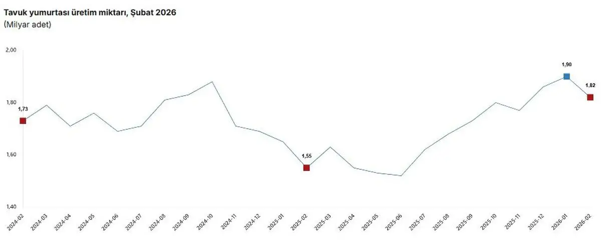 Şubat 2026 yumurta ve süt üretim grafiği