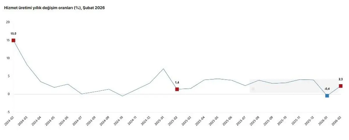 Şubat 2026'da Türkiye'nin hizmet sektörü %2,3 büyüdü