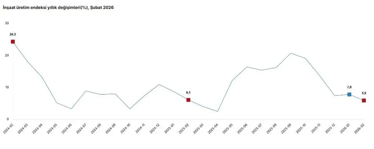 Şubat 2026'da İnşaat Sektöründe %5,9 Yıllık Büyüme, Aylık Düşüş