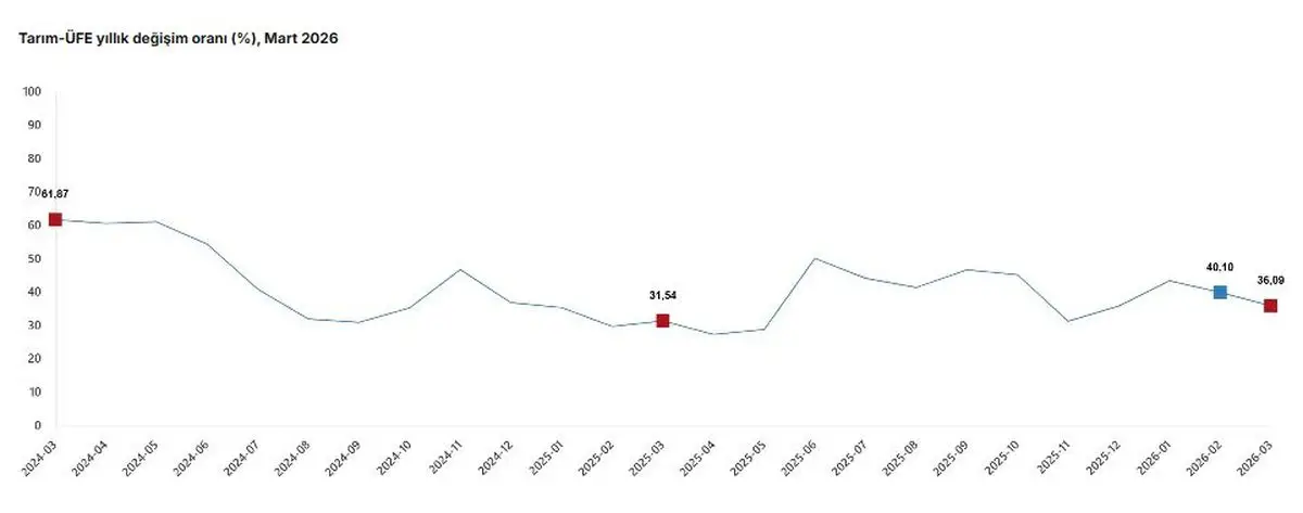 Mart 2026 tarım ürünleri fiyat artışı