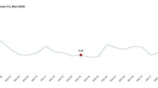 Mart 2026’da Tarım Ürünleri Fiyatları Yüzde 36 Artış Gösterdi