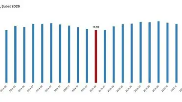 Şubat 2026'da Ücretli Çalışan Sayısında %1,3 Yıllık Artış