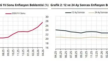 TCMB Enflasyon Beklentilerini Yükseltti: Yıl Sonu TÜFE %27,53'e Çıktı