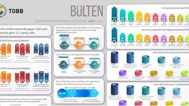 2026 İlk Çeyrekte Şirket Kuruluşları %1,3 Artış Gösterdi
