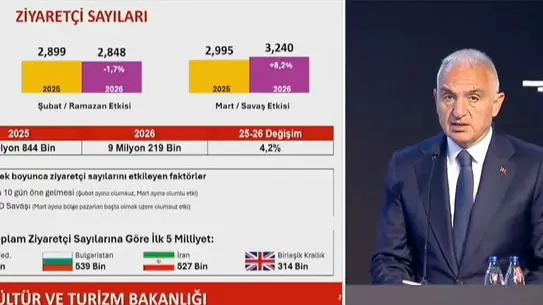 2025'te Türkiye Turizm Rekoru Kırdı: 64 Milyon Ziyaretçi ve 65,2 Milyar Dolar Gelir