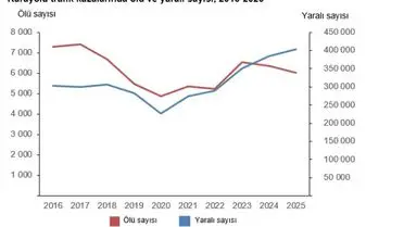 2025 Yılında Türkiye’de Trafik Kazaları Rekor Kayıt Altına Girdi: 6.035 Ölüm