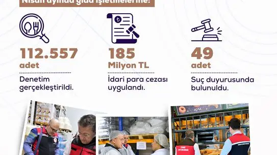 Tarım Bakanı Yumaklı'dan Nisan Ayı Gıda Denetim Raporu: 112 Bin Denetim ve 185 Milyon Lira Ceza