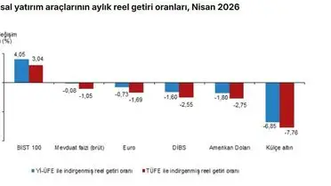 Nisan 2026’da BIST 100 En Yüksek Reel Getiriyi Kaydetti