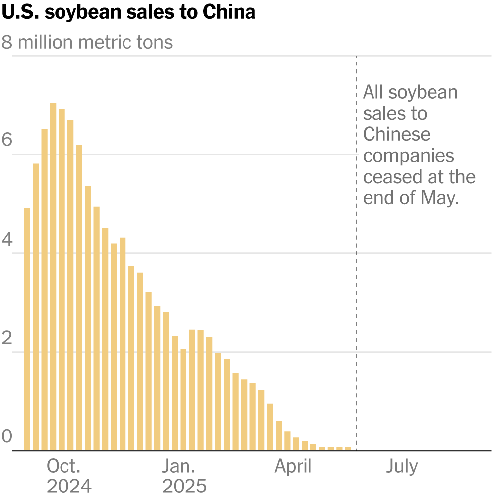 Soybeans Were America’s Biggest Export to China. Now, Sales Are Down to Zero.