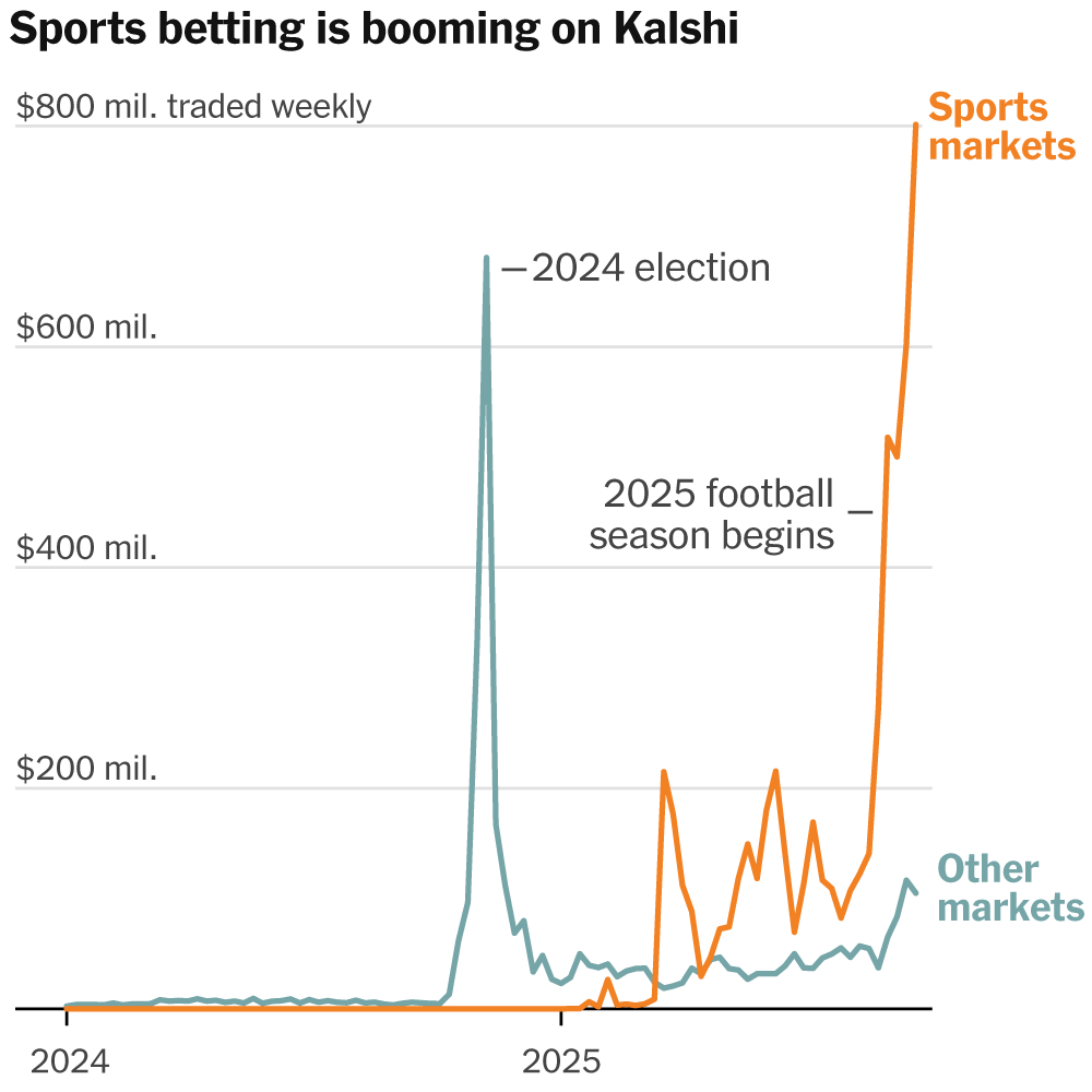 The Blurred Lines of Sports Betting: How ‘Prediction Markets’ Sidestep State Regulations