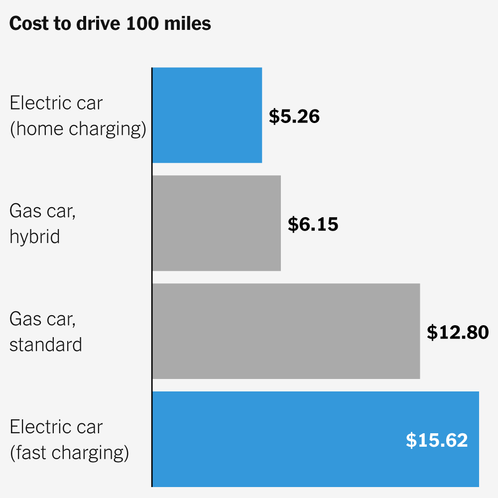 How Much It Costs to Drive an E.V. and a Gas Car in Every State