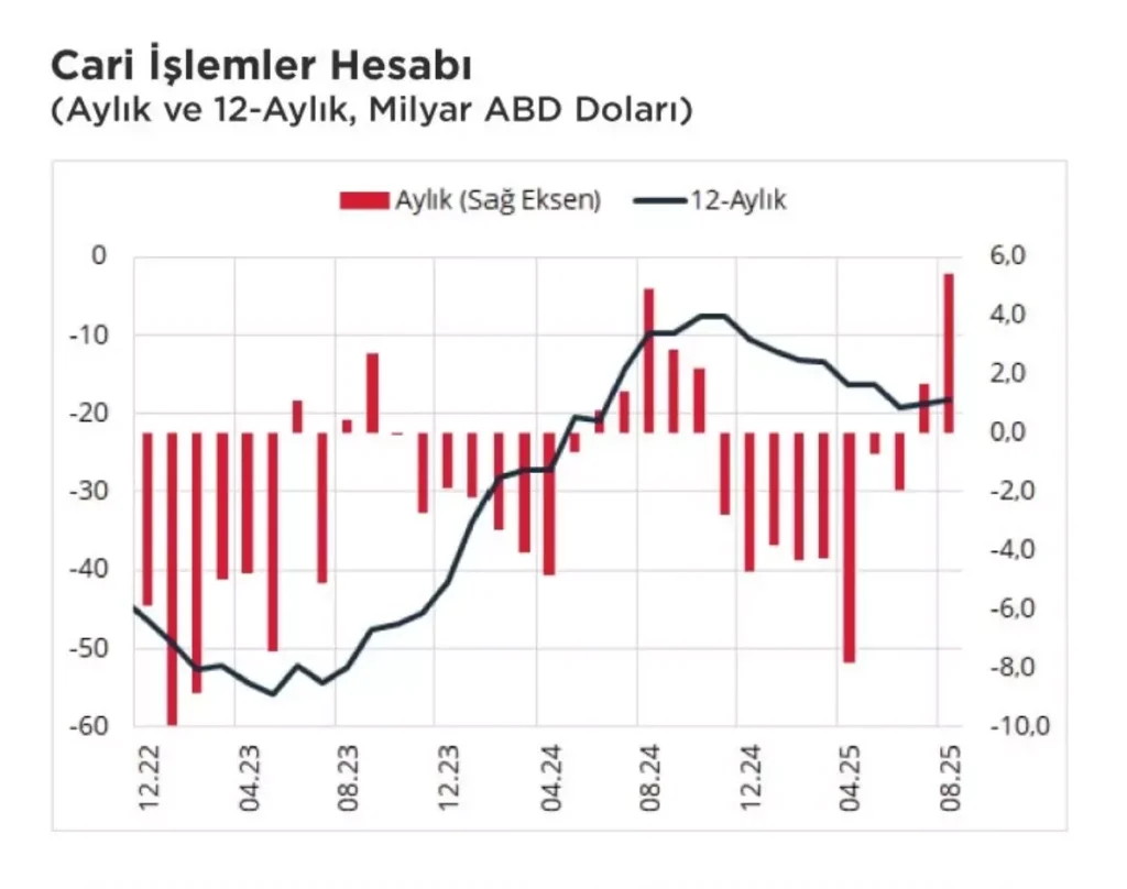 Cari Denge Rekor Seviyede: Ekonomik İstikrar Artıyor