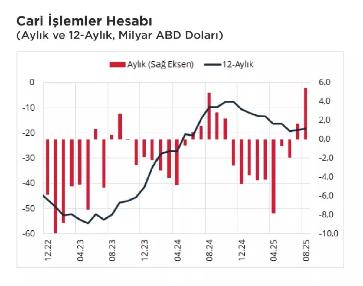 Cari Denge Rekor Seviyede: Ekonomik İstikrar Artıyor