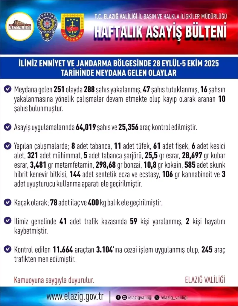Elazığ’da Bir Haftada 288 Kişi Asayiş Uygulamalarında Yakalandı