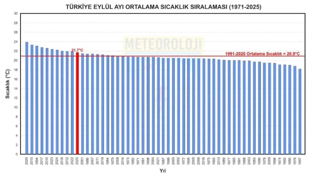 Türkiye’de 2025 Eylül’ü Rekorlar Kitabına Girdi