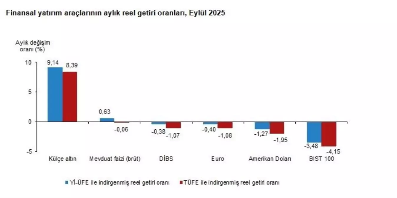 Külçe Altın Yatırımcısına En Yüksek Reel Getiriyi Sağladı