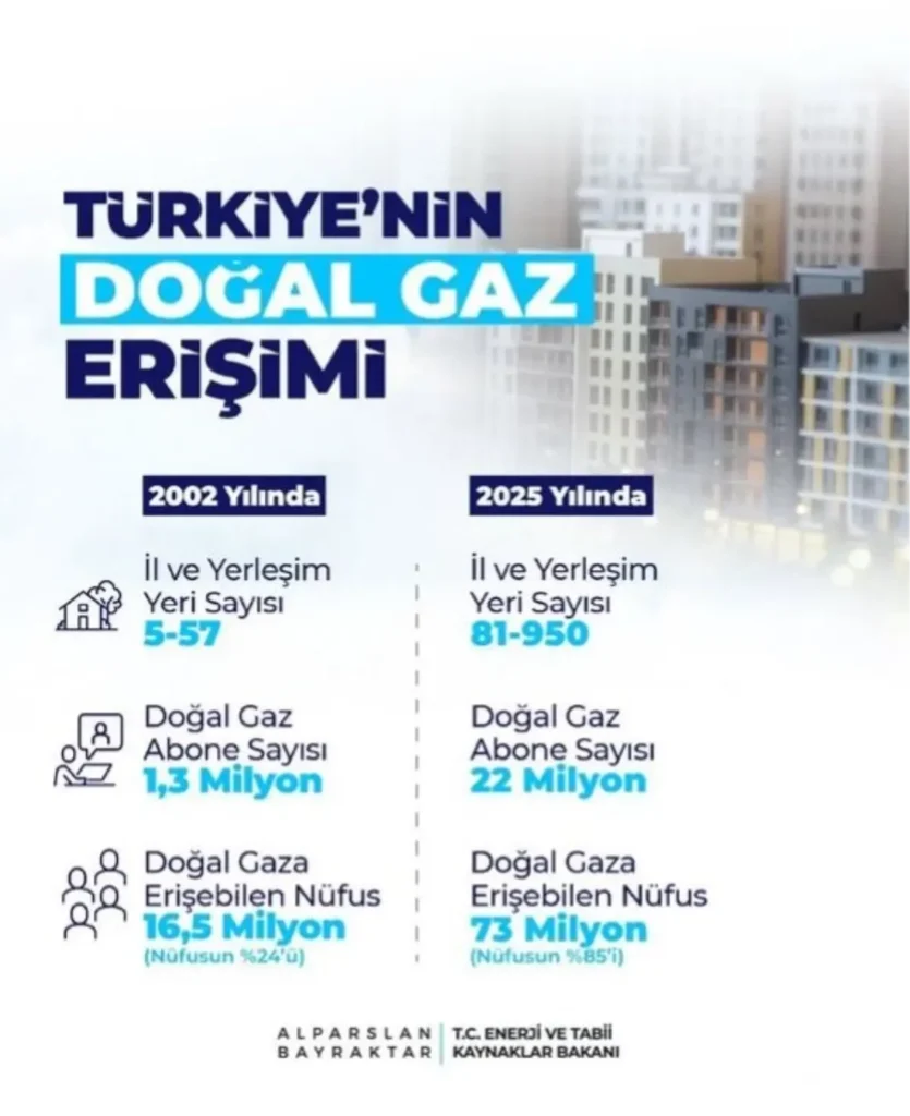 Bakan Bayraktar: Doğal Gaz Abone Sayısı 22 Milyona Ulaştı – Enerji Dönüşümünde Rekor!