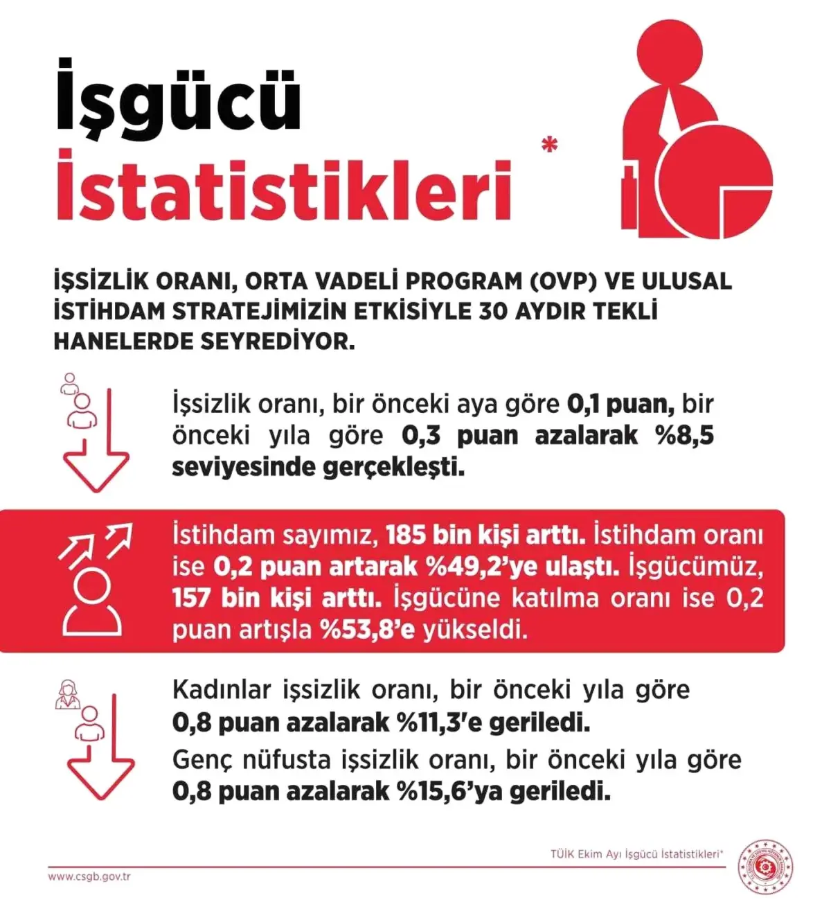 İşsizlik Ekim’de Düşüş Gösterdi: Bakan Işıkhan’dan Olumlu Açıklamalar