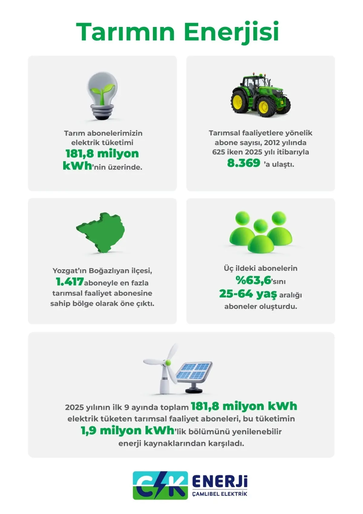 CK Enerji’den Tarımın Enerjisi Raporu: Elektrik Tüketiminde %11,97 Artış, Kadın ve Genç Aboneler Düşük