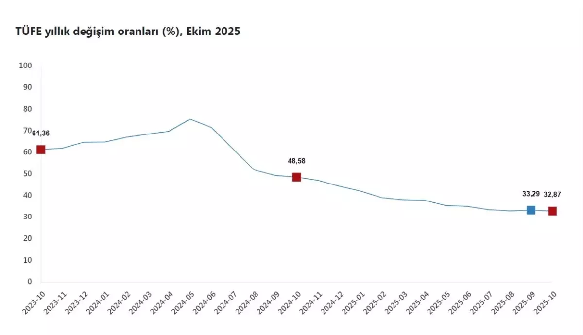 Ekim Ayı Enflasyon Oranları Açıklandı