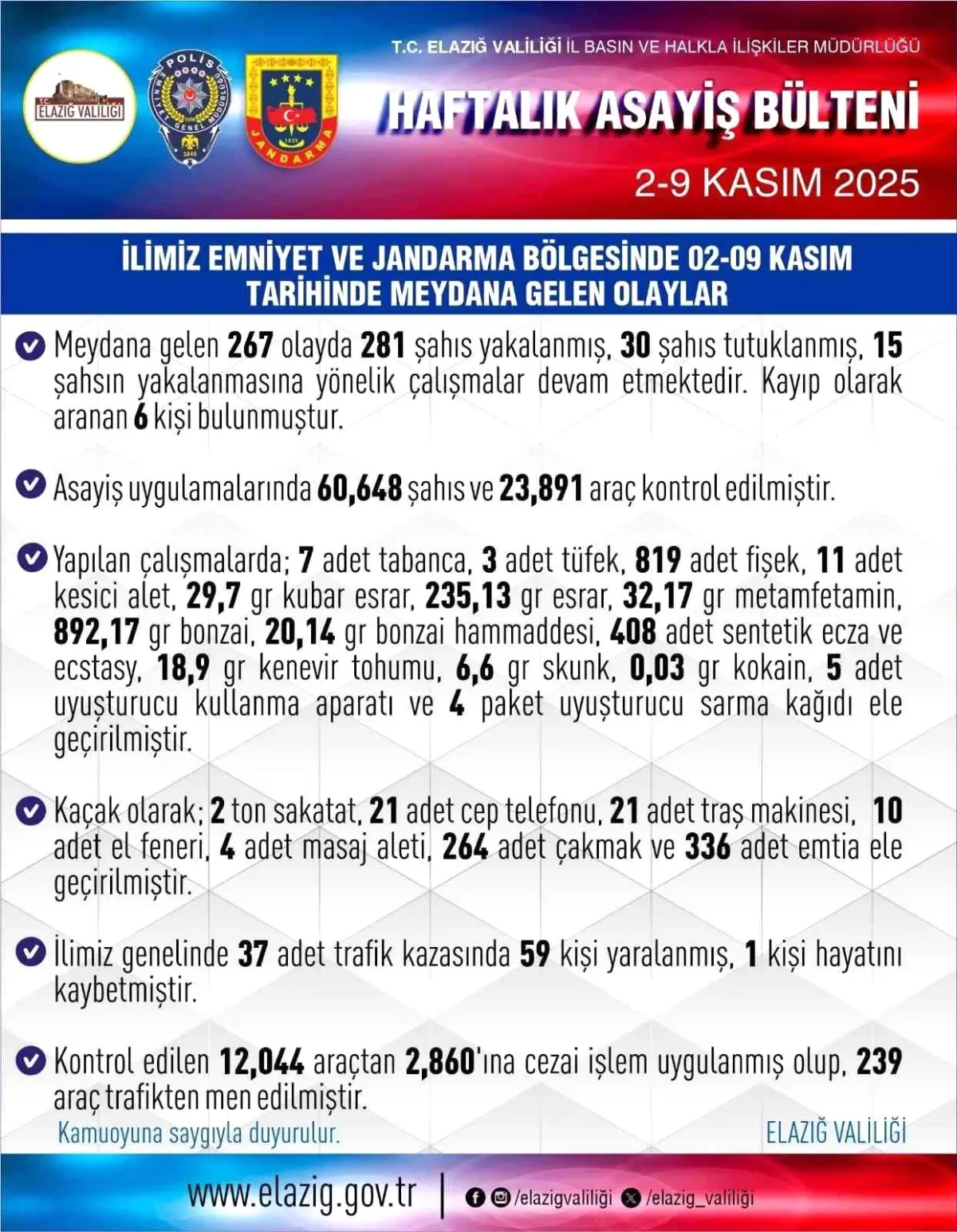 Elazığ’da 267 Asayiş Olayı: 281 Şüpheli Yakalandı, 30 Kişi Tutuklandı
