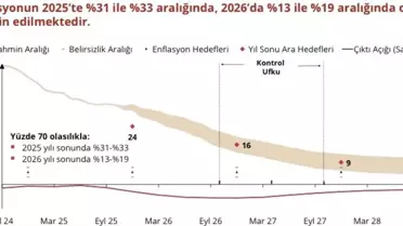 TCMB: Enflasyon Yavaşlama Eğiliminde