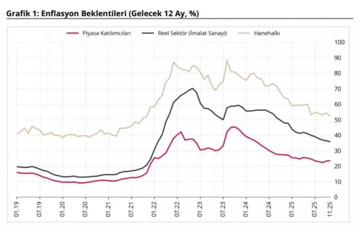 Enflasyon Beklentileri Açıklandı