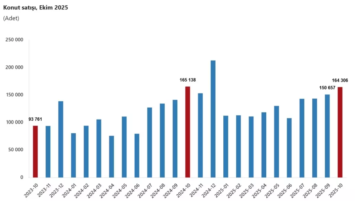 Ekim 2025’te Konut Satışları %0,5 Azalarak 164.306’a Gerçekleşti
