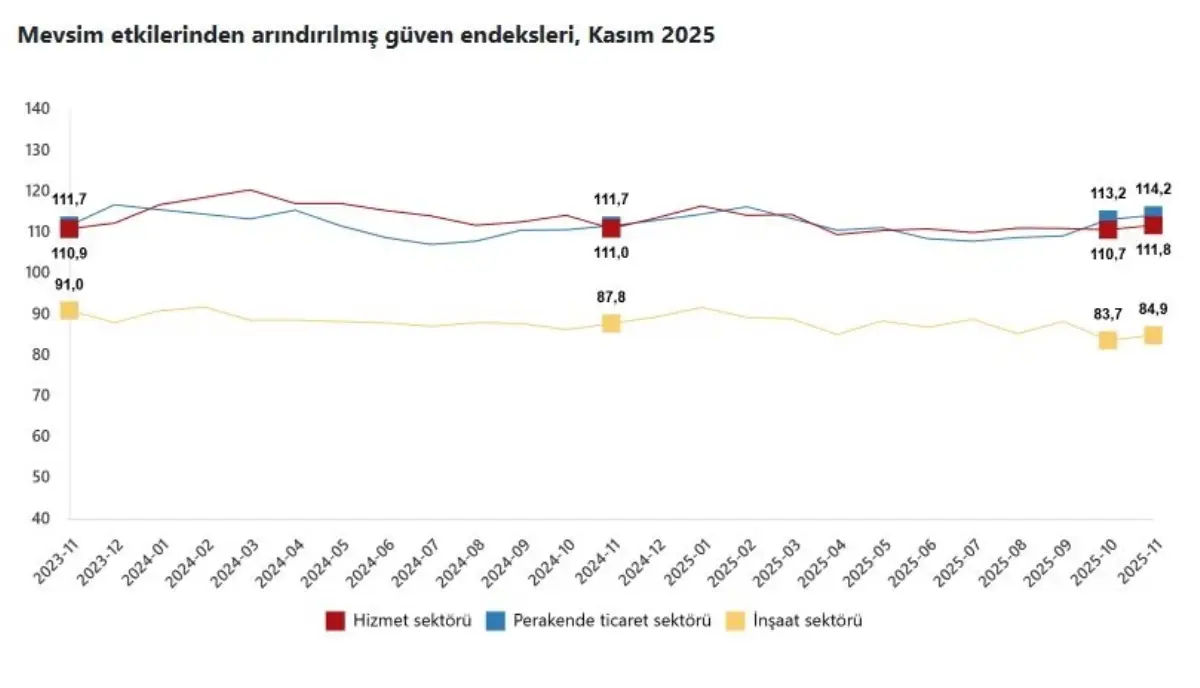 Güven Endeksi Sektörlerde Artış Gösterdi