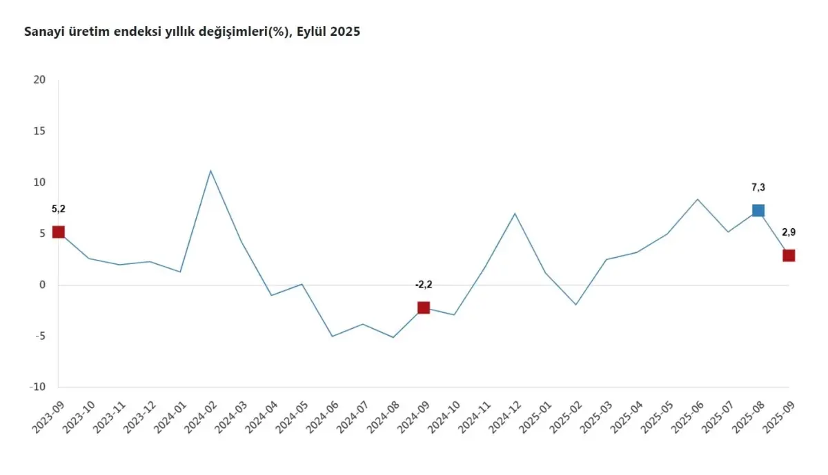 TÜİK: Eylülde Sanayi Üretimi Yıllık %2,9 Artarken Aylık %2,2 Düşüş Gösterdi