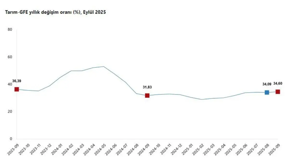 Tarım Girdi Fiyatları Eylülde Rekor Artış Gösterdi!