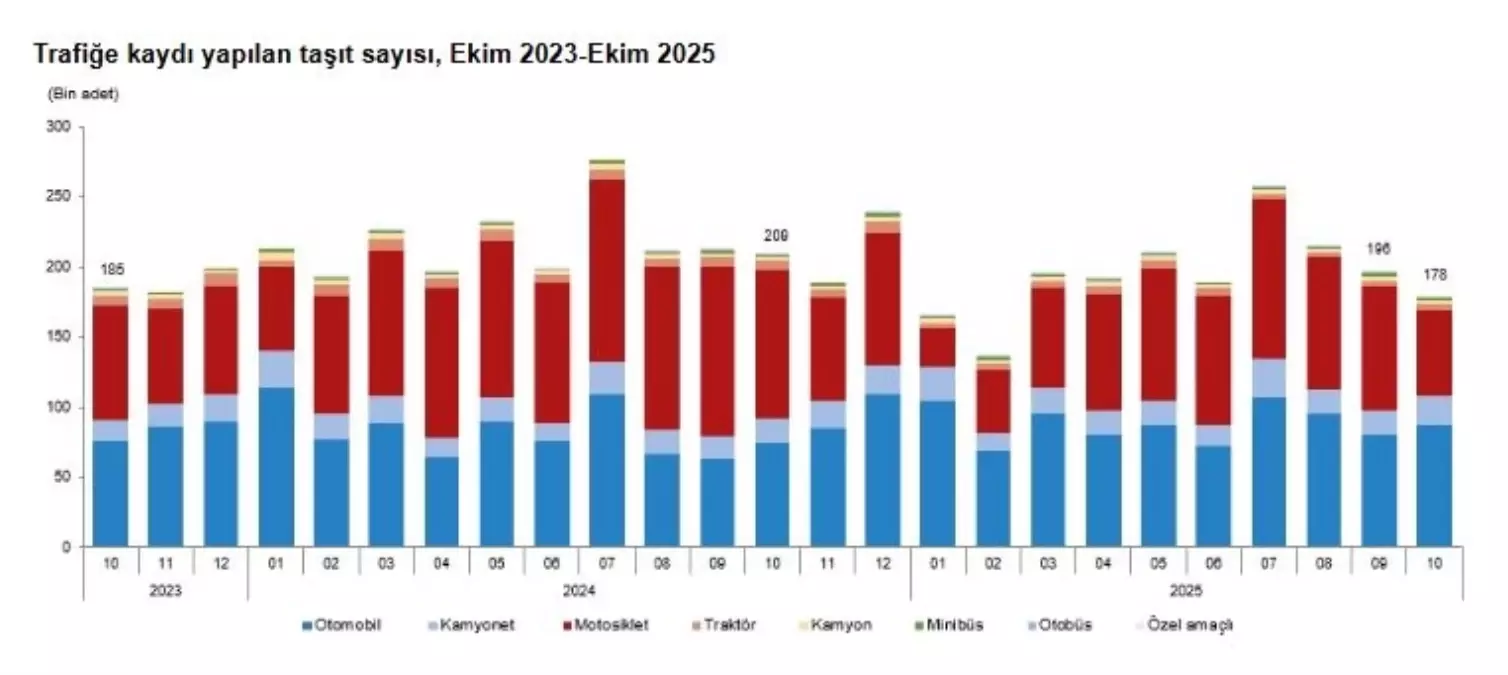 Ekim’de Taşıt Kaydı Yüzde 9,1 Düştü