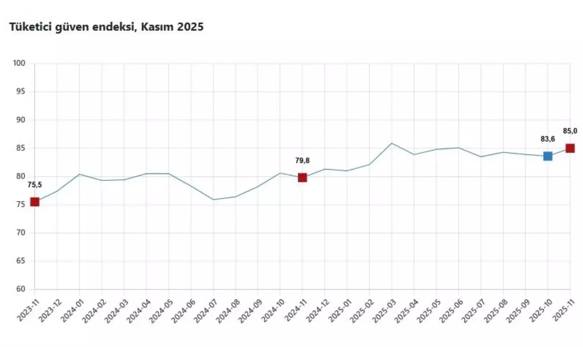 Tüketici Güven Endeksi Kasım’da %1,6 Artarak 85’e Yükseldi