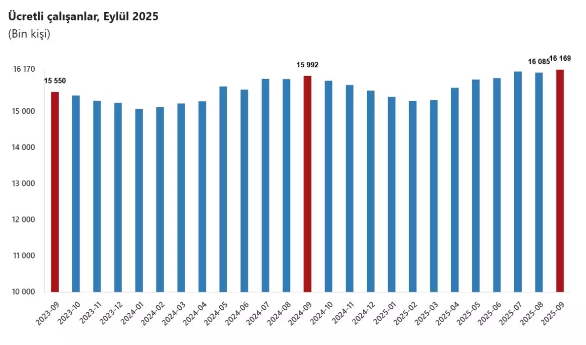 Eylül 2025’te Ücretli Çalışan Sayısı Artış Gösterdi