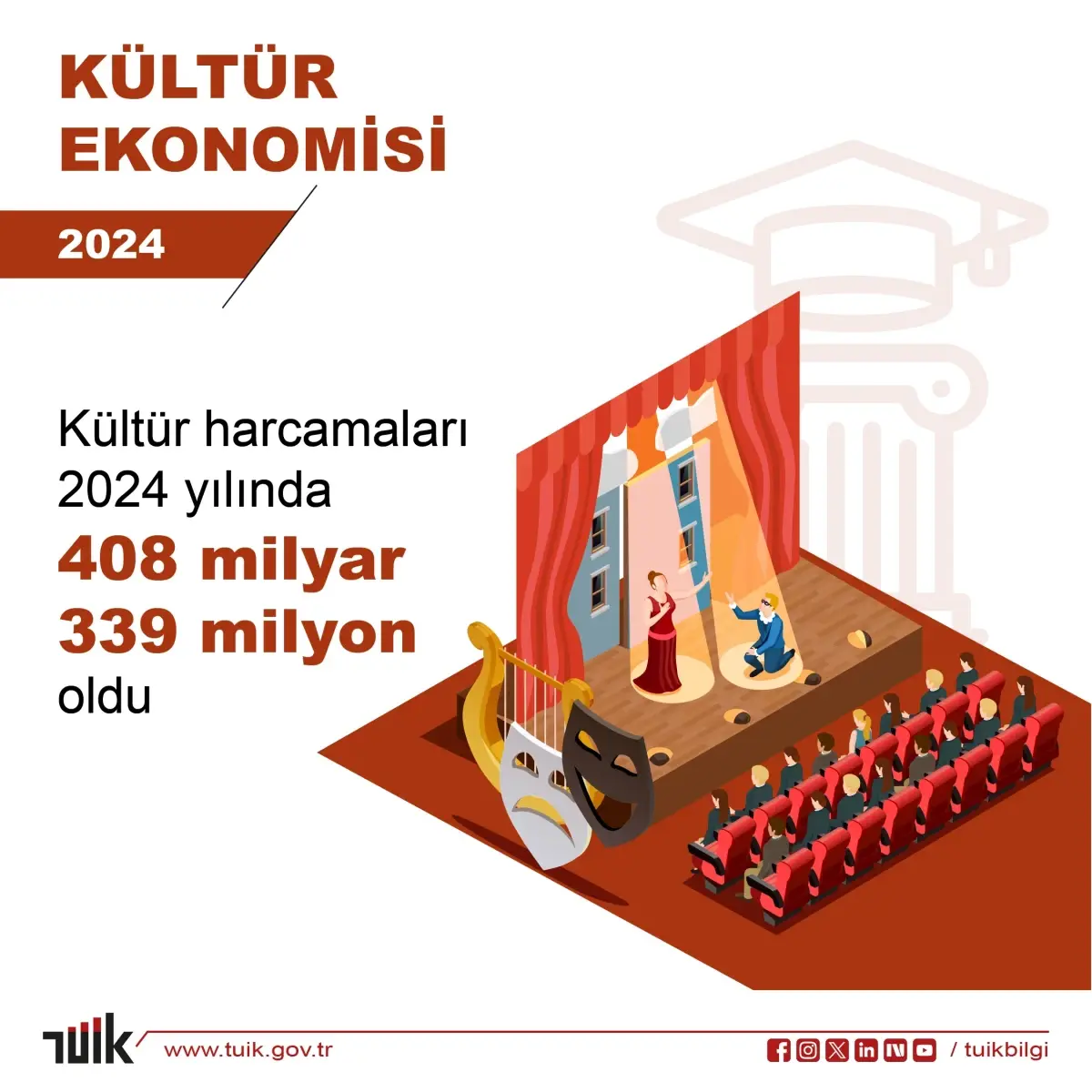 2024 Kültür Harcamaları %83,3 Arttı