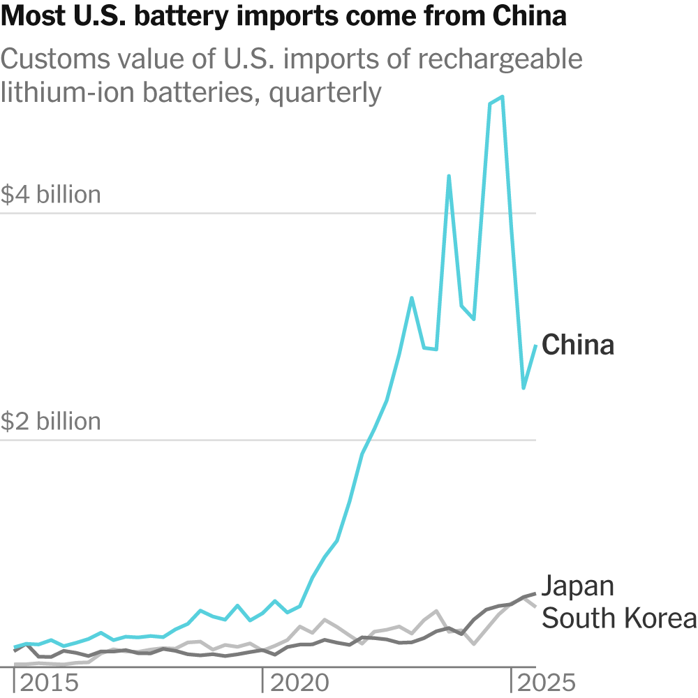 The Pentagon and AI Giants Share a Critical Weakness: Dependence on China’s Batteries