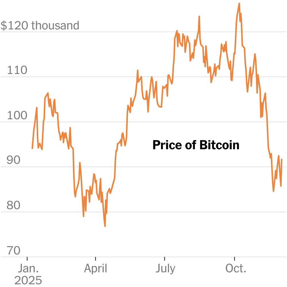 Bitcoin’s Sky‑High Prices Have Not Panned Out