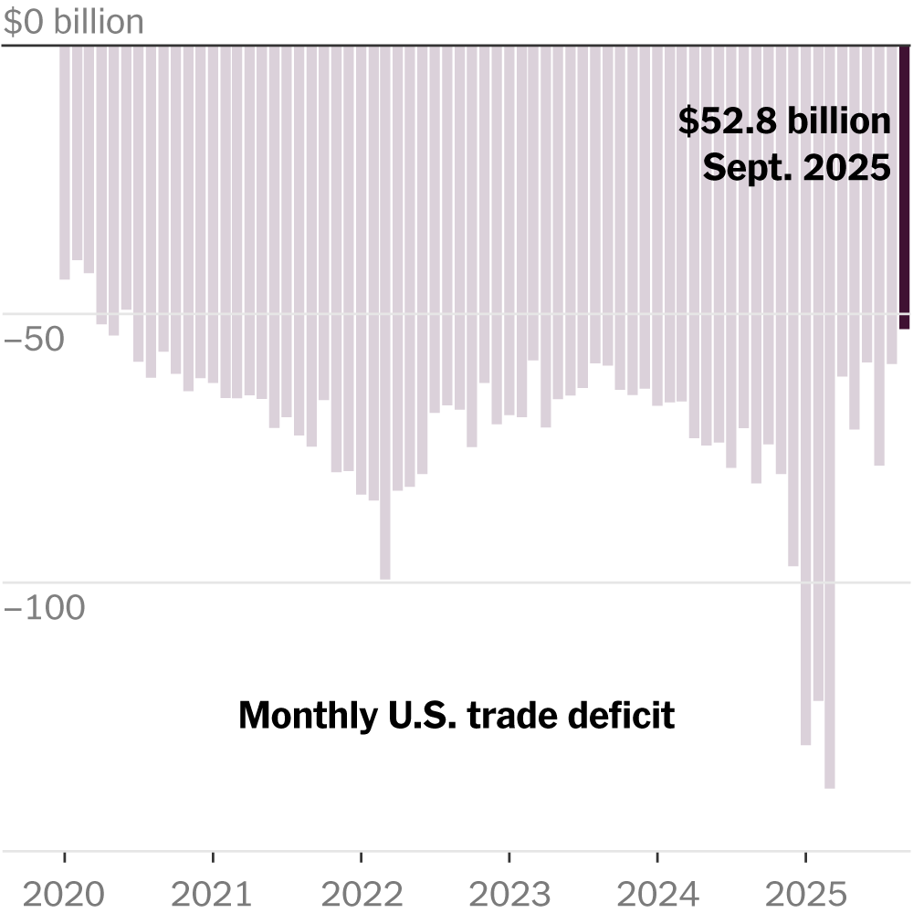 Trump’s Tariffs Reduce U.S. Trade Deficit in September