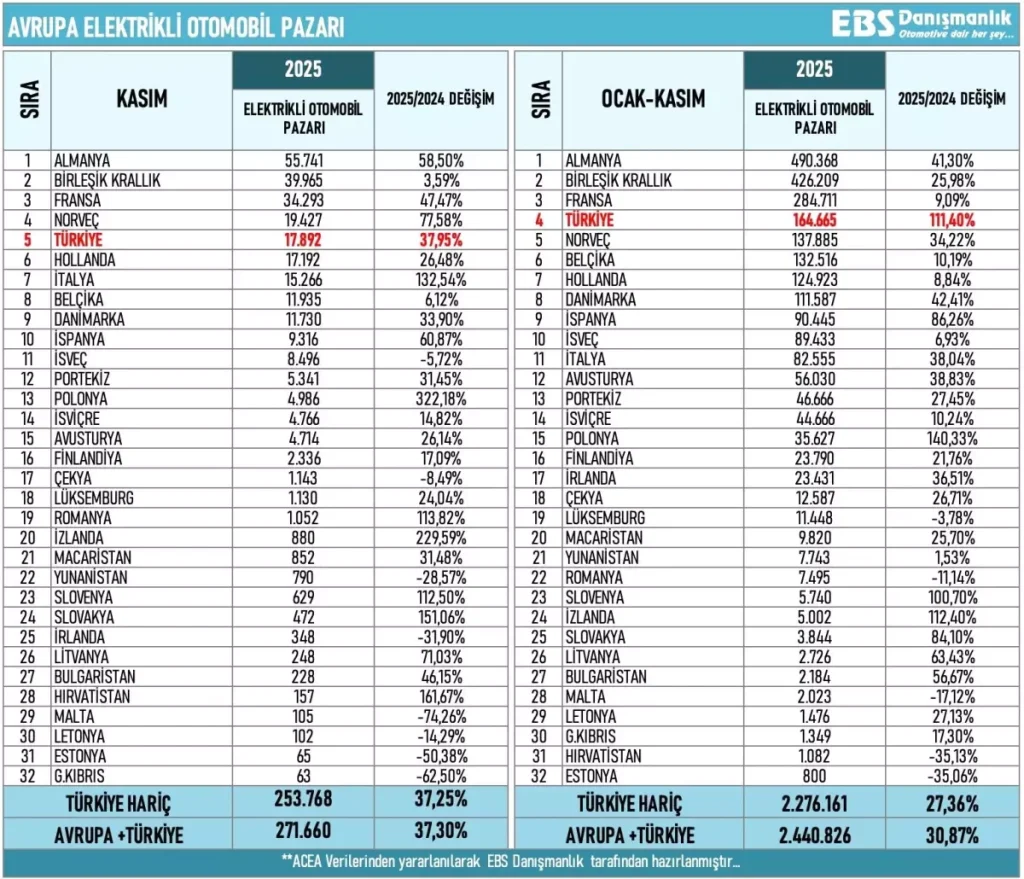 Türkiye Elektrikli Otomobil Pazarında Başarı