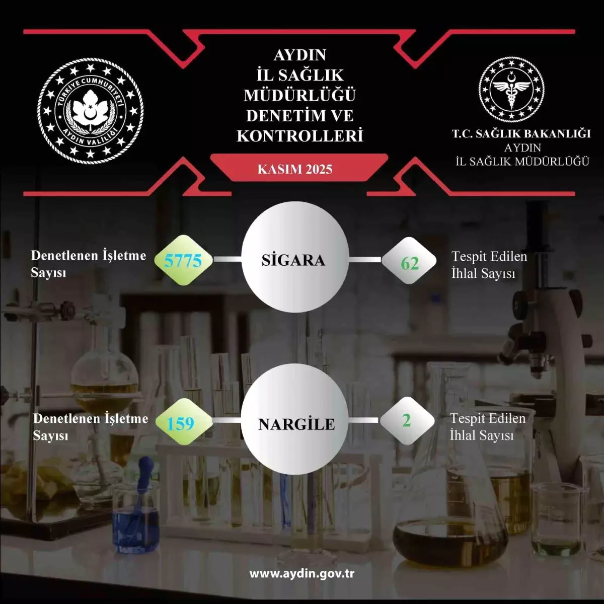 Aydın’da Tütün Denetimleri: 5.934 İşletmede 64 İhlal Tespit Edildi