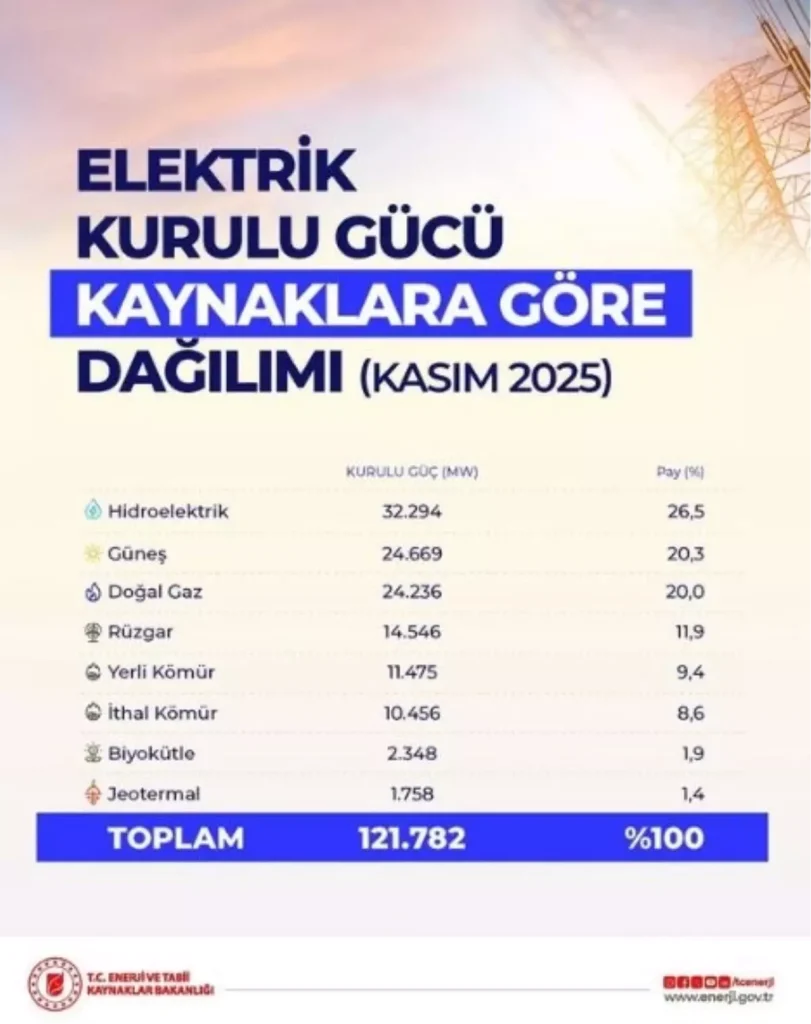 Yenilenebilir Enerji Gücü 75 Bin Megavatı Aştı
